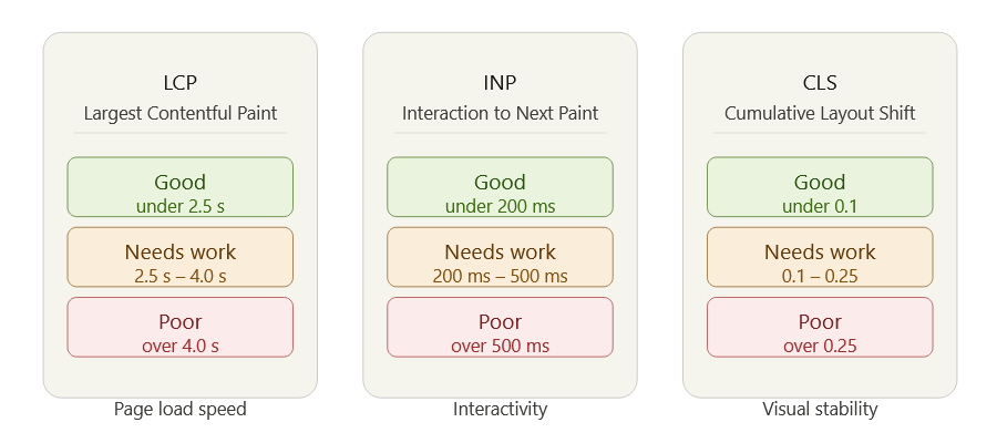 Core Web Vitals explained