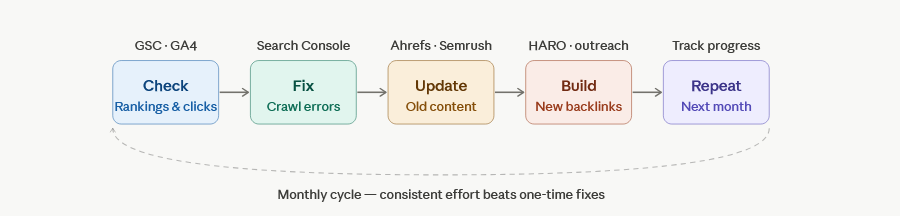 Monthly SEO tracking workflow