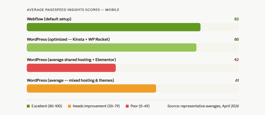 Speed Comparison Bar Chart