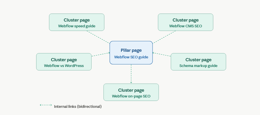Topic cluster / content silo structure