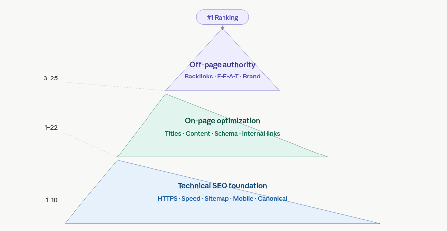 SEO ranking pyramid