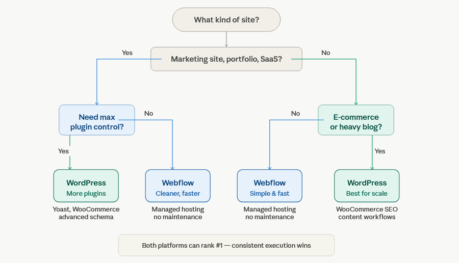 webflow vs wordpress-Which Platform Is Right for You